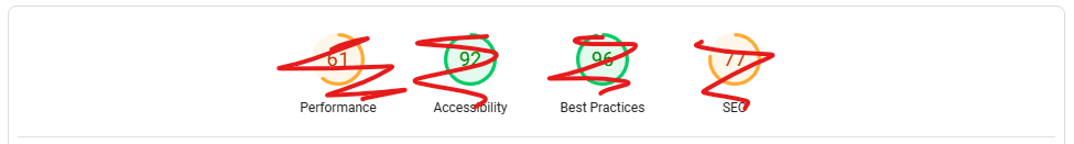 Google PageSpeed results for old site showing a score of 61 for performance, 92 for accessibility, 96 for best practices and 77 for SEO
